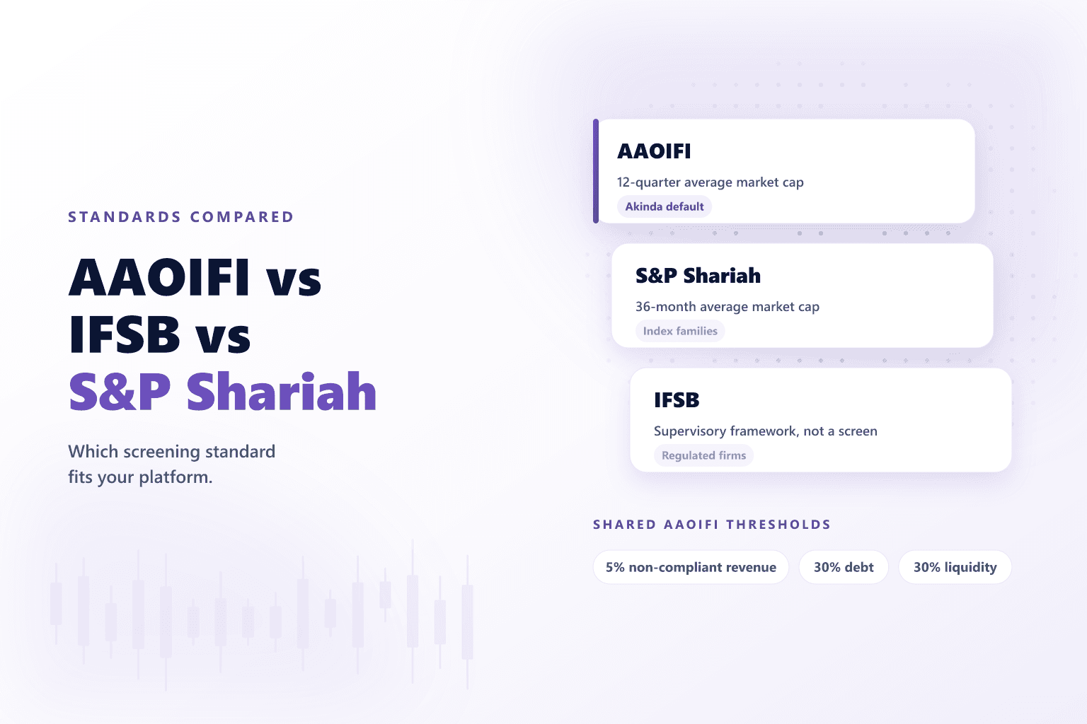 Three stacked cards comparing AAOIFI, S&P Shariah and IFSB by the denominator each uses, above the shared 5%, 30% and 30% thresholds.