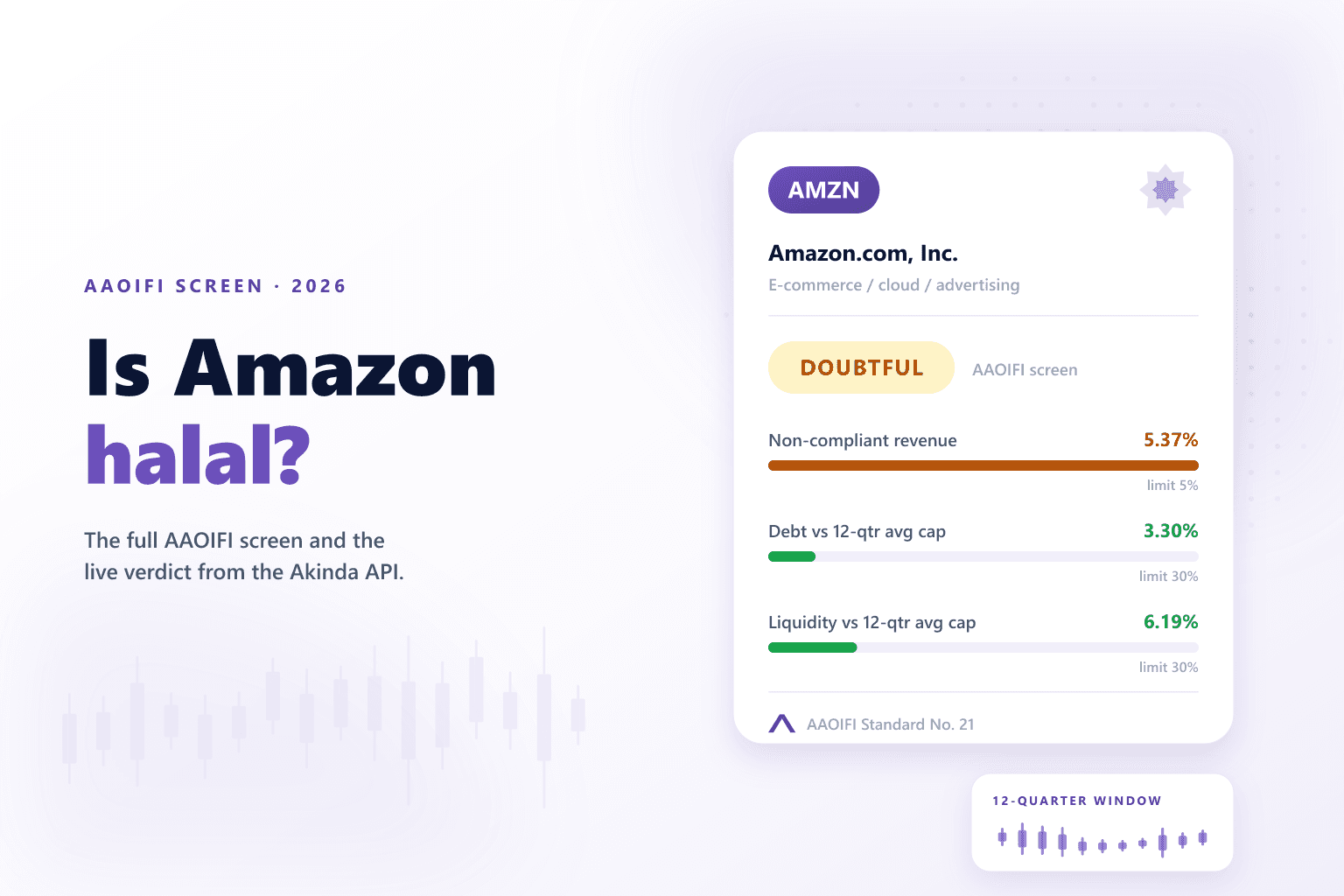 Amazon.com, Inc. (AMZN) AAOIFI screening card showing a Doubtful verdict with its non-compliant revenue, debt and liquidity ratios.