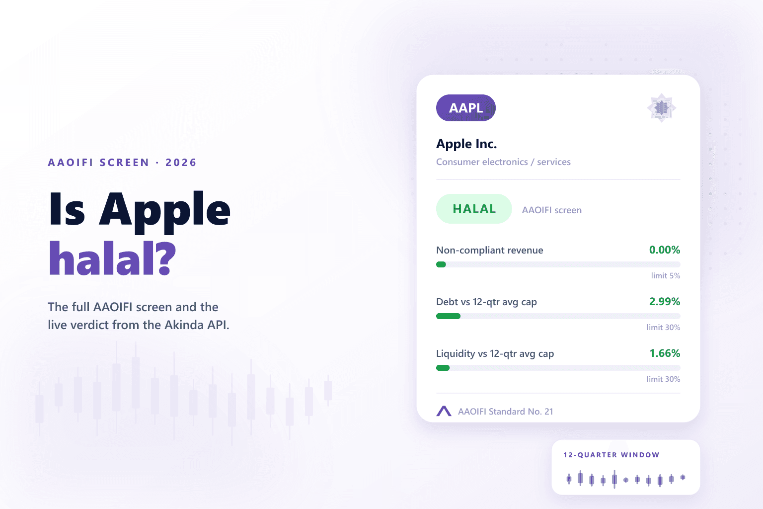 Apple Inc. (AAPL) AAOIFI screening card showing a Halal verdict with its non-compliant revenue, debt and liquidity ratios.