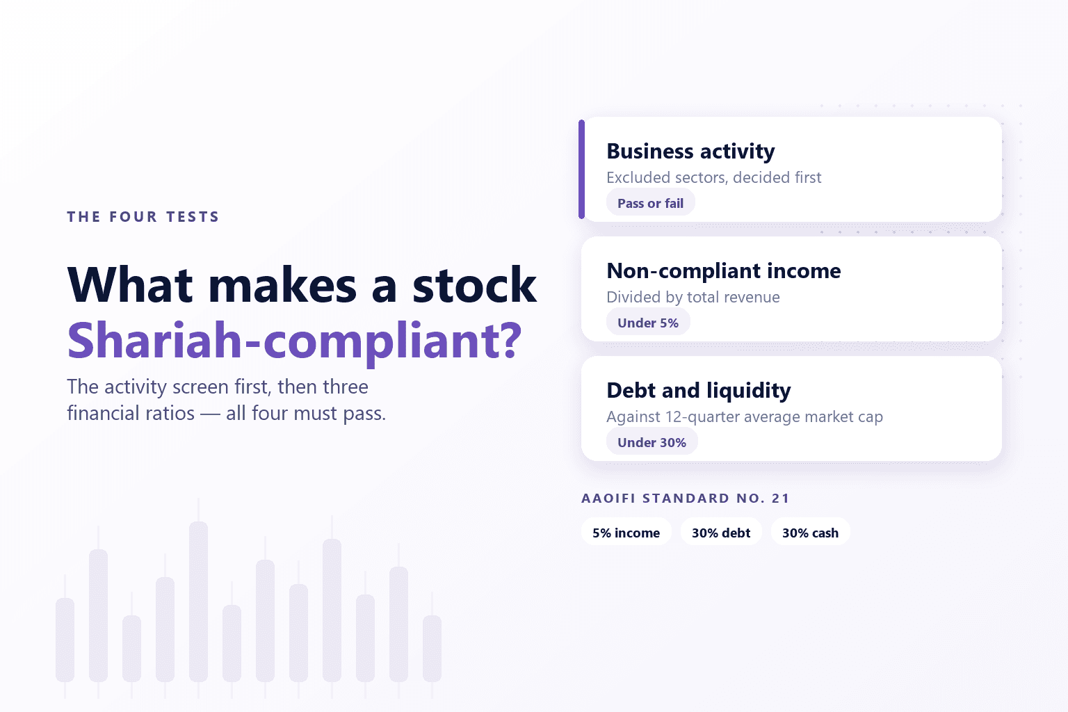 Three cards listing the AAOIFI tests — business activity, non-compliant income under 5%, debt and liquidity under 30% of the 12-quarter average market cap — with pills reading 5% income, 30% debt and 30% cash.