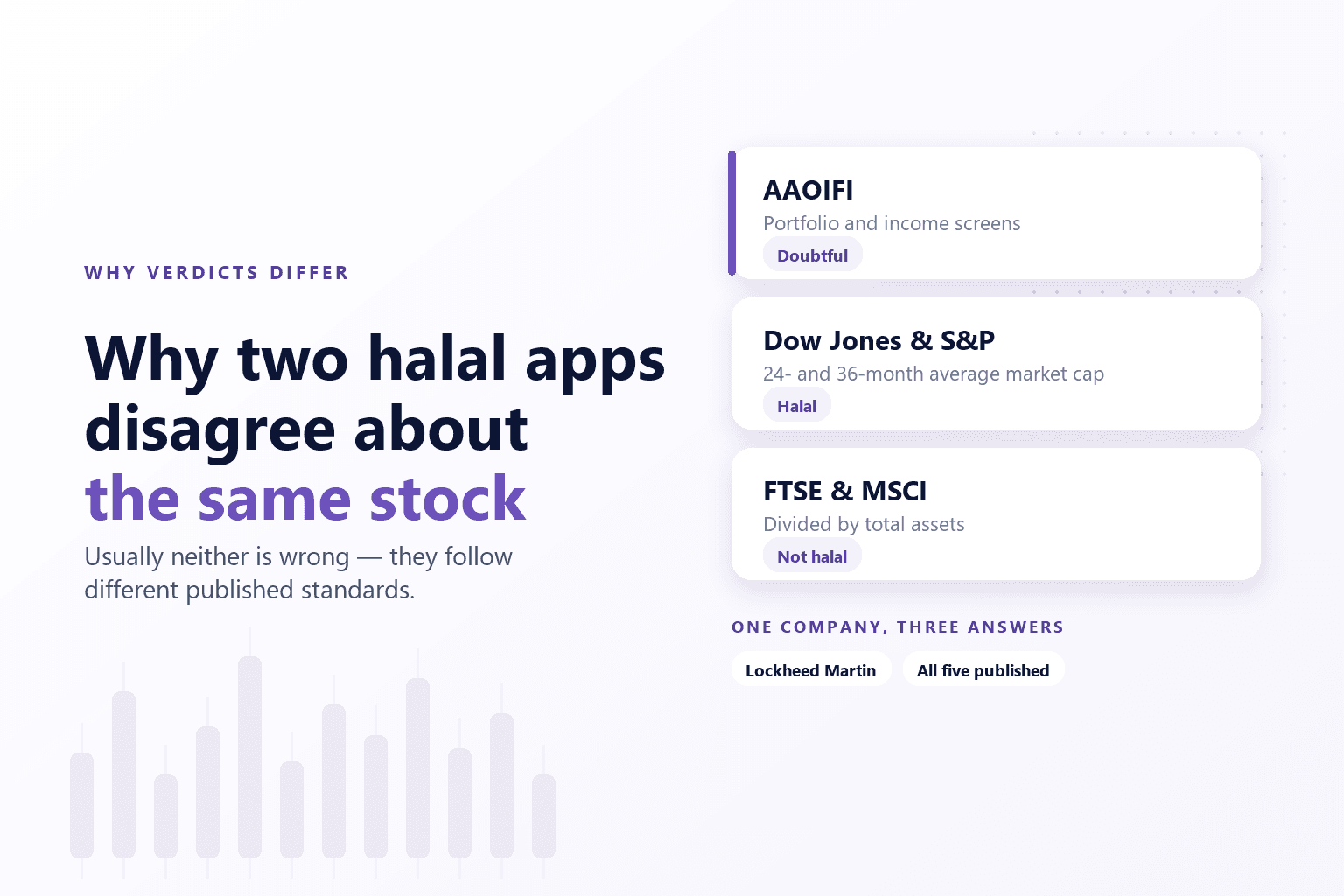 Three stacked cards showing one company read three ways — AAOIFI doubtful, Dow Jones and S&P halal, FTSE and MSCI not halal — beside the heading “Why two halal apps disagree about the same stock”.
